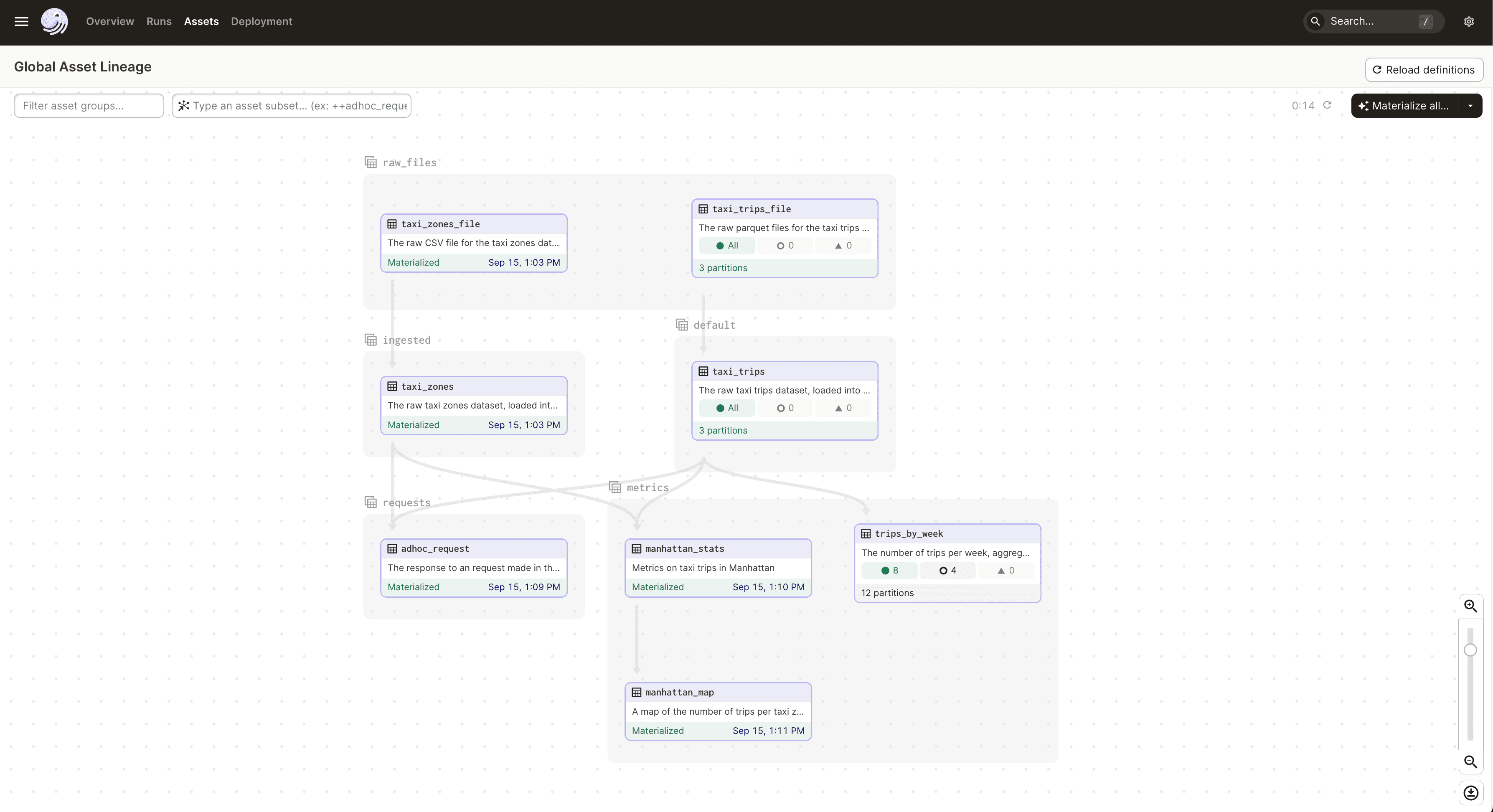 The Global asset lineage page in the Dagster UI